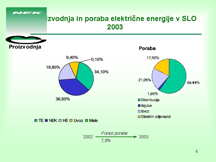 Proizvodnja in poraba električne energije v SLO 2003 2002 Porast porabe 7, 8% 2003