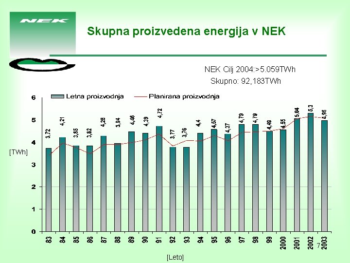 Skupna proizvedena energija v NEK Cilj 2004: >5. 059 TWh Skupno: 92, 183 TWh