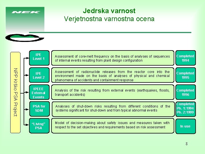 Jedrska varnost Verjetnostna varnostna ocena IPE Level 1 NPP Krško PSA Project Assessment of