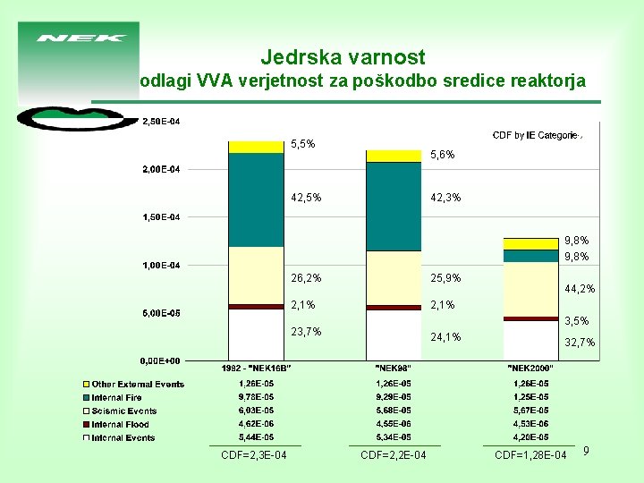 Jedrska varnost Na podlagi VVA verjetnost za poškodbo sredice reaktorja 5, 5% 5, 6%