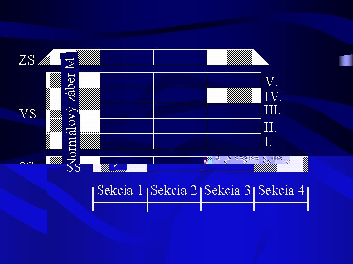 VS SS Normálový záber M ZS Sekcia 1 Sekcia 2 Sekcia 3 Sekcia 4