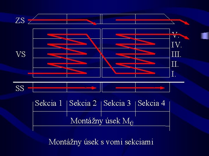 ZS V. III. I. VS SS Sekcia 1 Sekcia 2 Sekcia 3 Sekcia 4