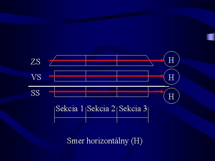 ZS H VS H Sekcia 1 Sekcia 2 Sekcia 3 Smer horizontálny (H) 