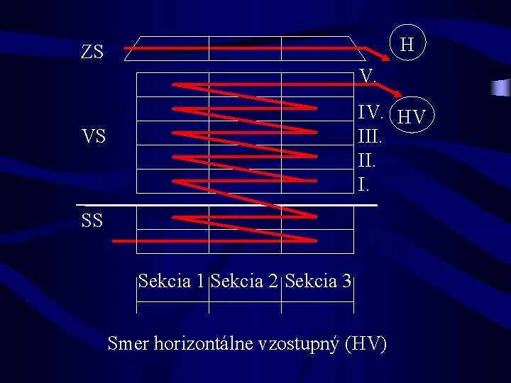 H ZS V. IV. HV III. I. VS SS Sekcia 1 Sekcia 2 Sekcia