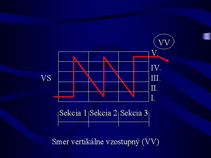 VV V. III. I. VS Sekcia 1 Sekcia 2 Sekcia 3 Smer vertikálne vzostupný