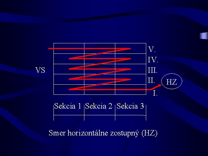 V. III. HZ I. VS Sekcia 1 Sekcia 2 Sekcia 3 Smer horizontálne zostupný