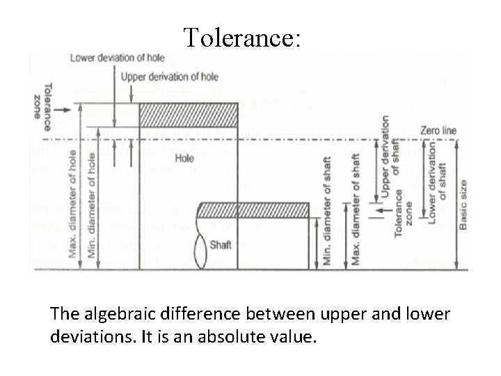 Tolerance: The algebraic difference between upper and lower deviations. It is an absolute value.