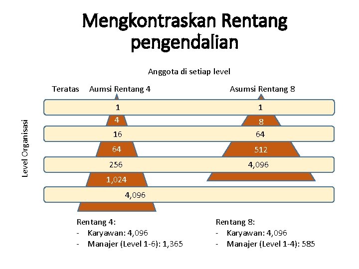 Mengkontraskan Rentang pengendalian Anggota di setiap level Level Organisasi Teratas Aumsi Rentang 4 Asumsi