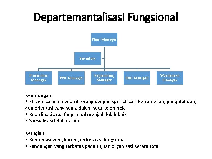 Departemantalisasi Fungsional Plant Manager Secretary Production Manager PPIC Manager Engineering Manager HRD Manager Warehouse