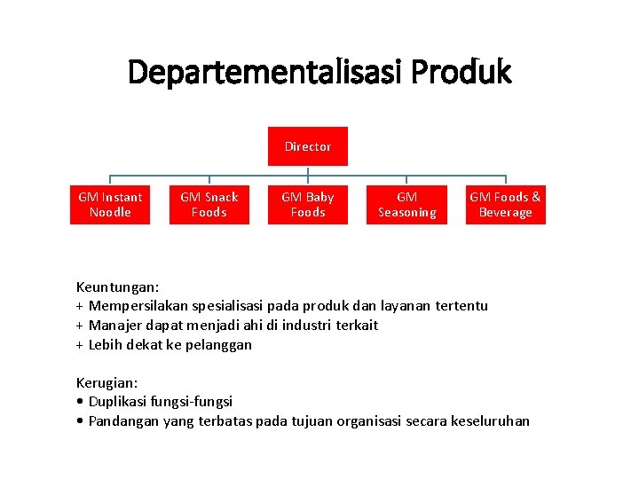 Departementalisasi Produk Director GM Instant Noodle GM Snack Foods GM Baby Foods GM Seasoning