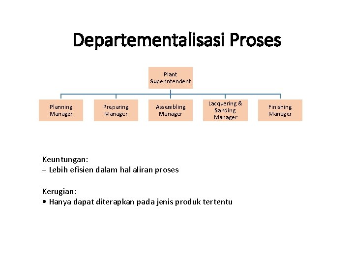 Departementalisasi Proses Plant Superintendent Planning Manager Preparing Manager Assembling Manager Lacquering & Sanding Manager