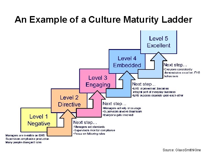 An Example of a Culture Maturity Ladder Source: Glaxo. Smith. Kline 