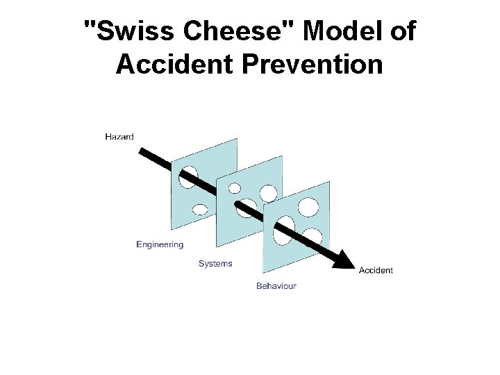 "Swiss Cheese" Model of Accident Prevention 