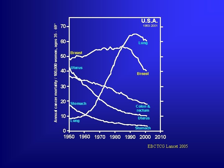 Annual cancer mortality / 100, 000 women, ages 35 - 69* U. S. A.