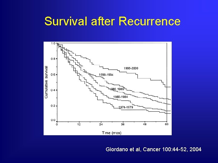 Survival after Recurrence Giordano et al, Cancer 100: 44 -52, 2004 