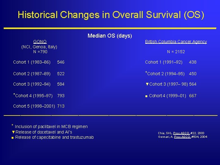Historical Changes in Overall Survival (OS) ____________________ Median OS (days) GONO (NCI, Genoa, Italy)