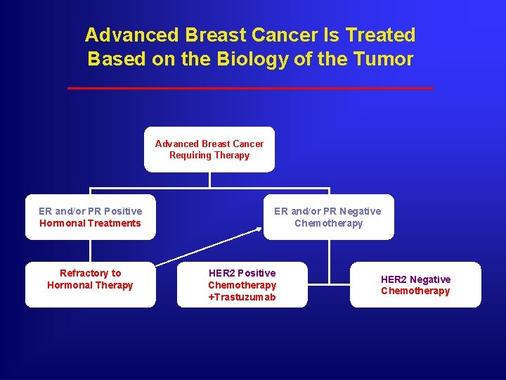 Advanced Breast Cancer Is Treated Based on the Biology of the Tumor ____________________ Advanced