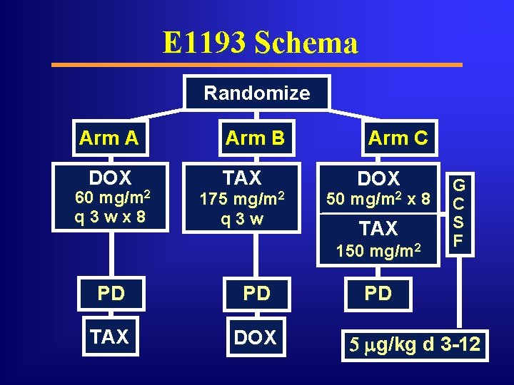 E 1193 Schema Randomize Arm A DOX mg/m 2 60 q 3 wx 8