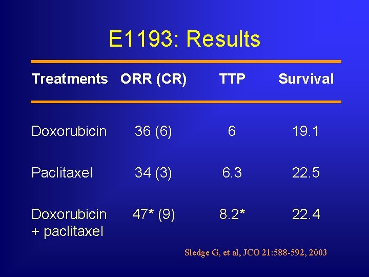 E 1193: Results Treatments ORR (CR) TTP Survival Doxorubicin 36 (6) 6 19. 1