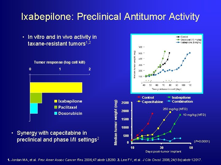 Ixabepilone: Preclinical Antitumor Activity • In vitro and in vivo activity in taxane-resistant tumors
