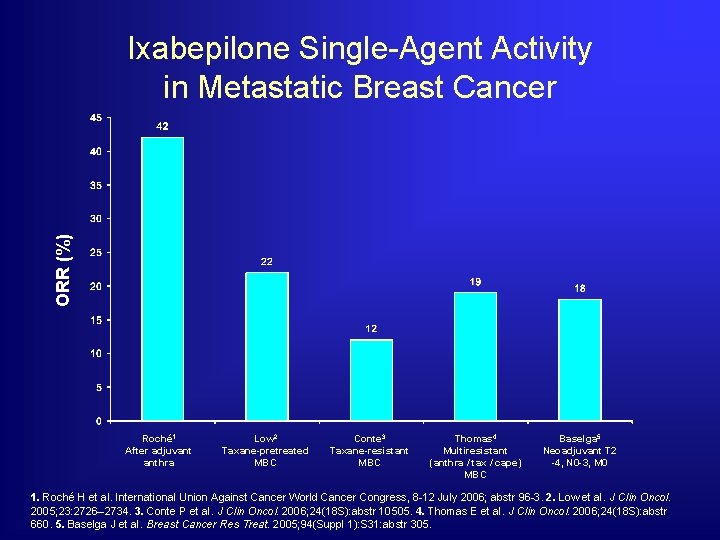 ORR (%) Ixabepilone Single-Agent Activity in Metastatic Breast Cancer Roché 1 After adjuvant anthra