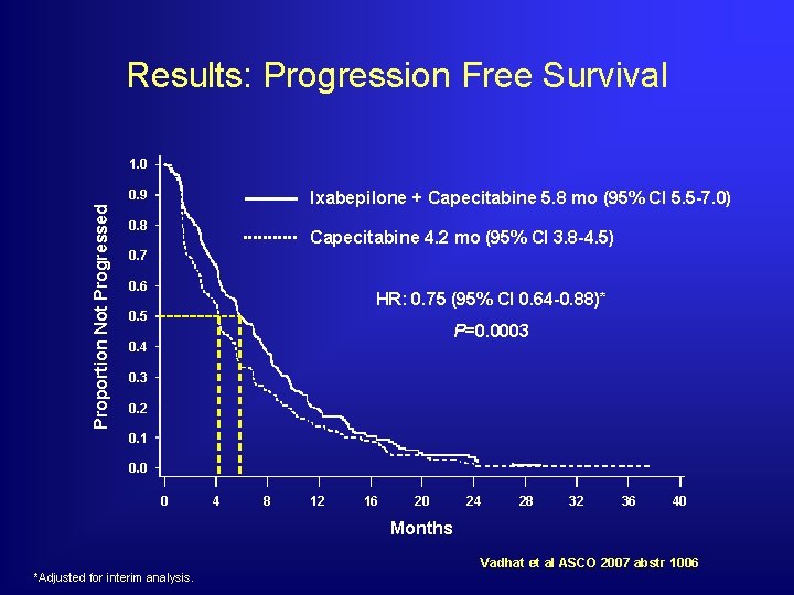 Results: Progression Free Survival 1. 0 Ixabepilone + Capecitabine 5. 8 mo (95% CI