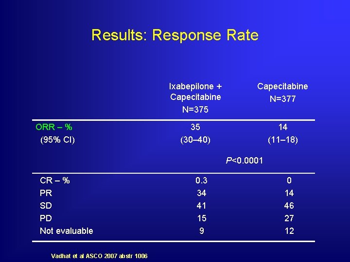 Results: Response Rate ORR – % (95% CI) Ixabepilone + Capecitabine N=375 Capecitabine N=377