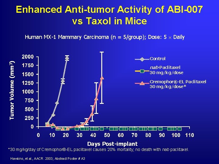 Enhanced Anti-tumor Activity of ABI-007 vs Taxol in Mice Human MX-1 Mammary Carcinoma (n