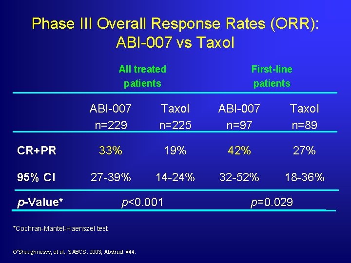 Phase III Overall Response Rates (ORR): ABI-007 vs Taxol All treated patients First-line patients