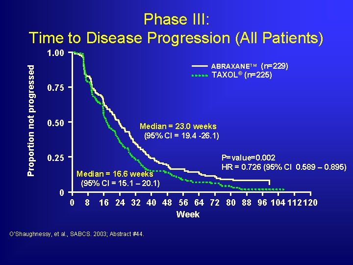 Phase III: Time to Disease Progression (All Patients) Proportion not progressed 1. 00 ABRAXANETM