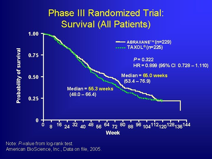 Phase III Randomized Trial: Survival (All Patients) 1. 00 Probability of survival ABRAXANETM (n=229)