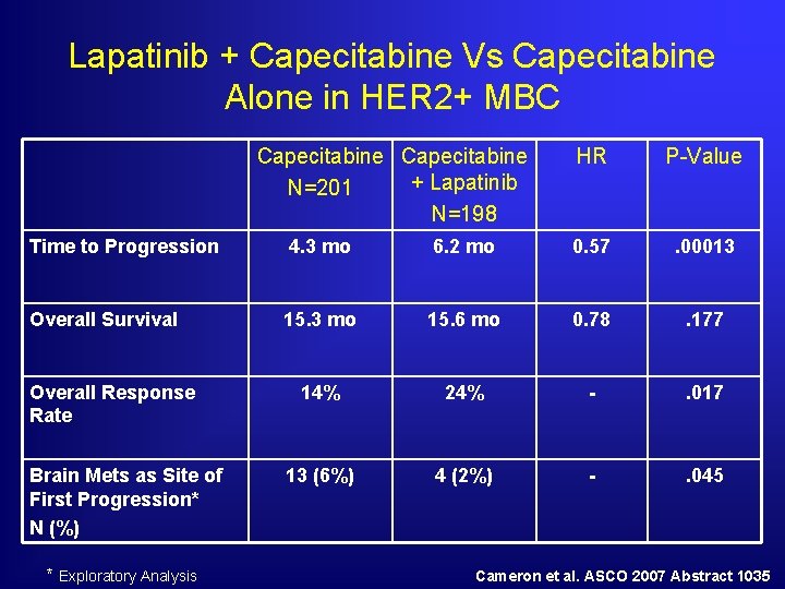 Lapatinib + Capecitabine Vs Capecitabine Alone in HER 2+ MBC Capecitabine + Lapatinib N=201