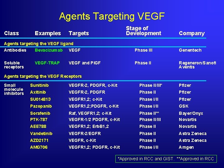 Agents Targeting VEGF Class Examples Stage of Development Targets Agents targeting the VEGF ligand