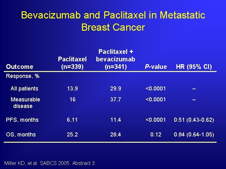 Bevacizumab and Paclitaxel in Metastatic Breast Cancer Paclitaxel (n=339) Paclitaxel + bevacizumab (n=341) P-value