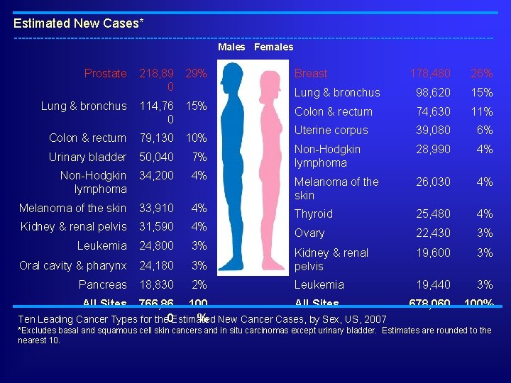 Estimated New Cases* ---------------------------------------------------------------Males Females Prostate 218, 89 29% 0 Breast Lung & bronchus