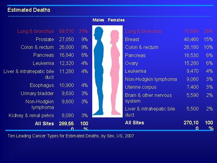 Estimated Deaths ---------------------------------------------------------------Males Females 89, 510 31% Lung & bronchus 70, 880 26% Prostate