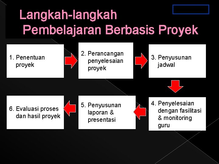 PPT. 3 a-3. 16 Langkah-langkah Pembelajaran Berbasis Proyek 1. Penentuan proyek 2. Perancangan penyelesaian