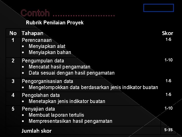 Contoh. . . PPT. 3 a-3. 19 Rubrik Penilaian Proyek No Tahapan Skor 1