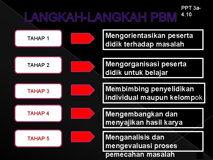 LANGKAH-LANGKAH PBM TAHAP 1 TAHAP 2 TAHAP 3 PPT 3 a 4. 10 Mengorientasikan