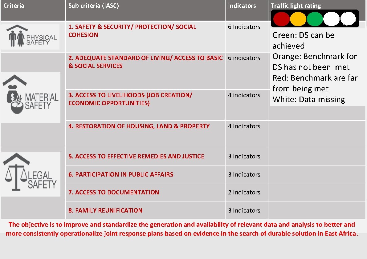 Criteria Sub criteria (IASC) Indicators 1. SAFETY & SECURITY/ PROTECTION/ SOCIAL COHESION 6 Indicators