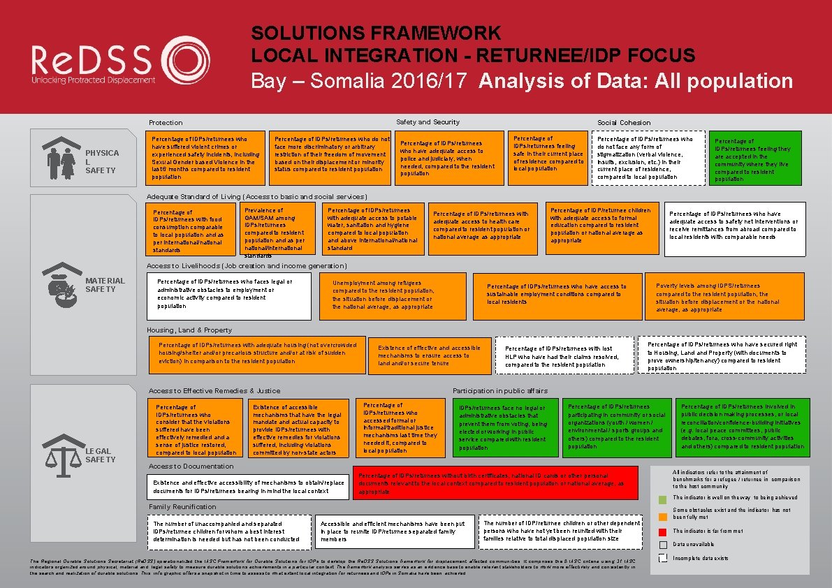 SOLUTIONS FRAMEWORK LOCAL INTEGRATION - RETURNEE/IDP FOCUS Bay – Somalia 2016/17 Analysis of Data: