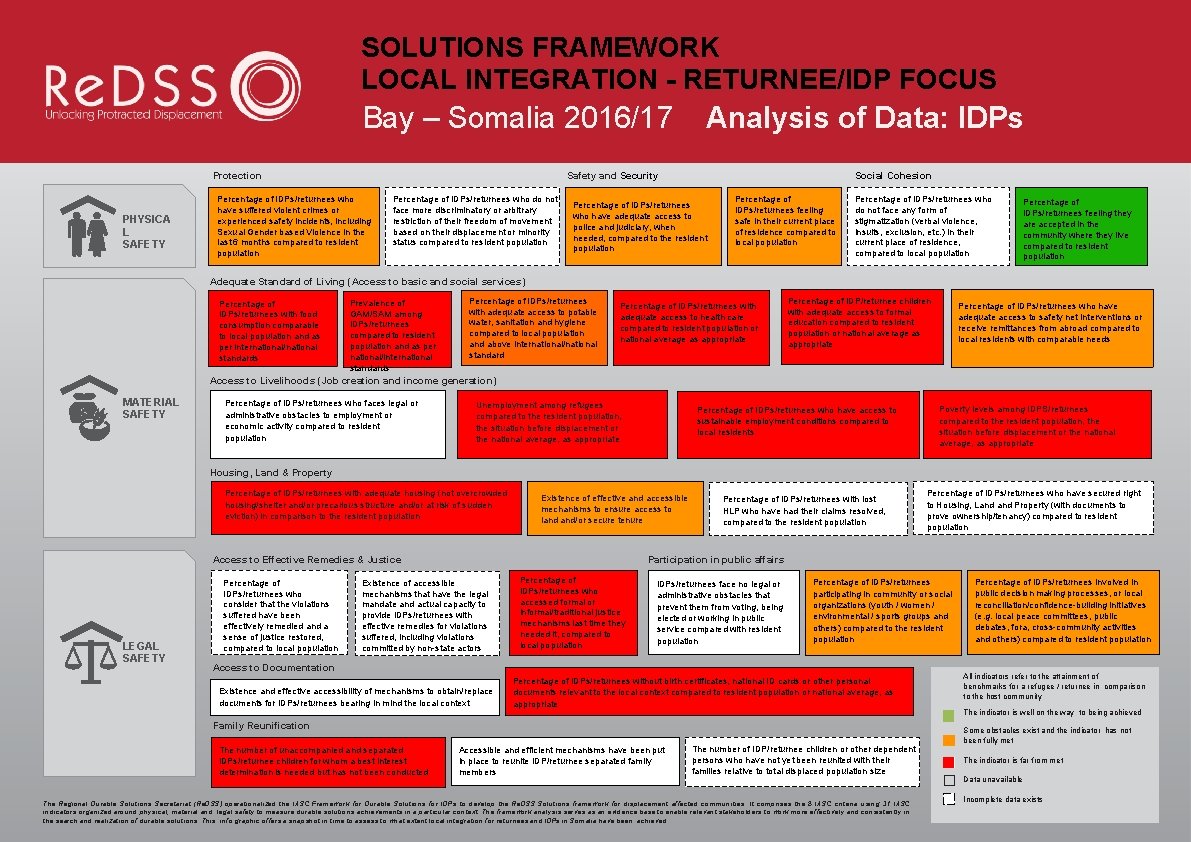 SOLUTIONS FRAMEWORK LOCAL INTEGRATION - RETURNEE/IDP FOCUS Bay – Somalia 2016/17 Analysis of Data: