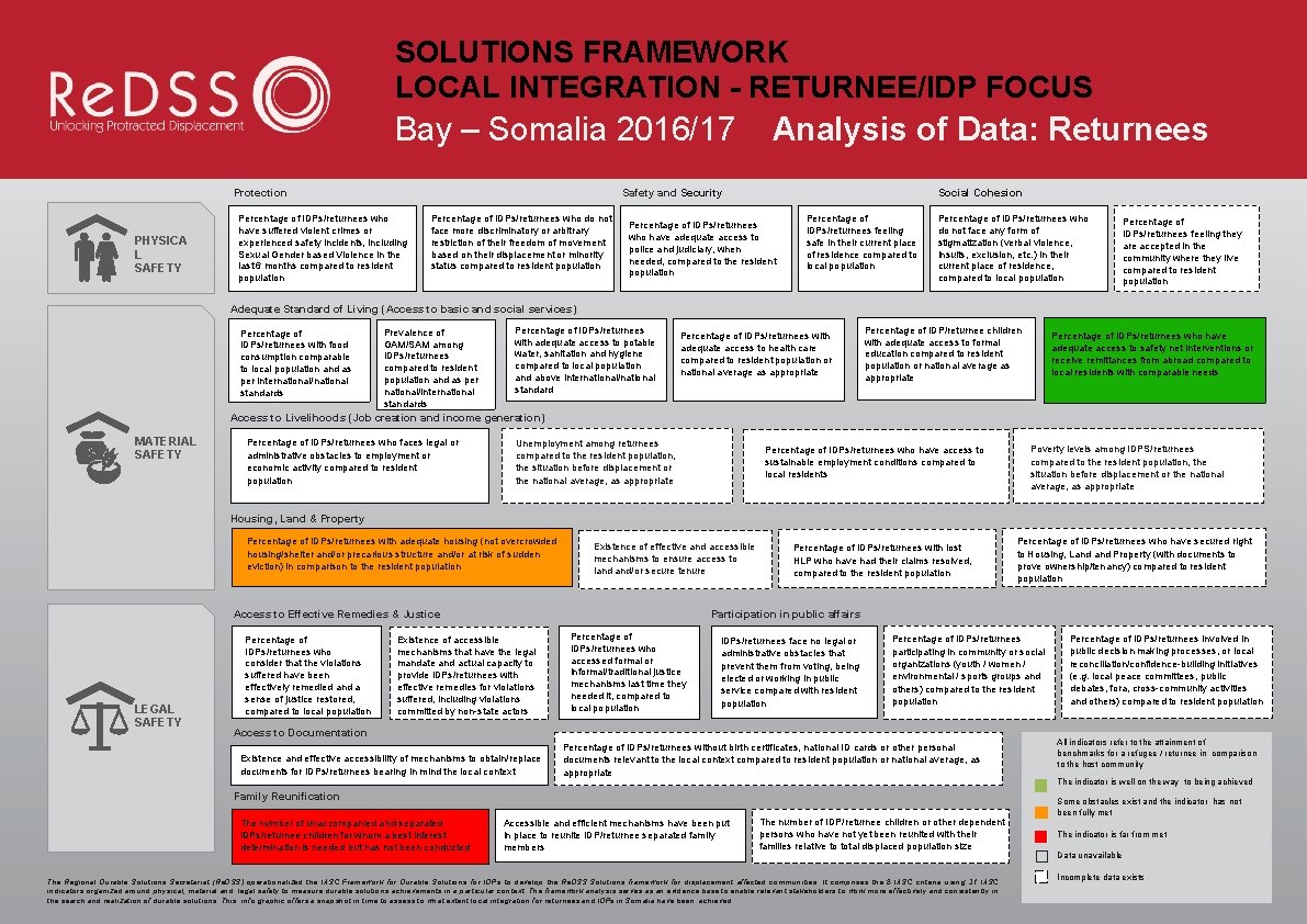 SOLUTIONS FRAMEWORK LOCAL INTEGRATION - RETURNEE/IDP FOCUS Bay – Somalia 2016/17 Analysis of Data: