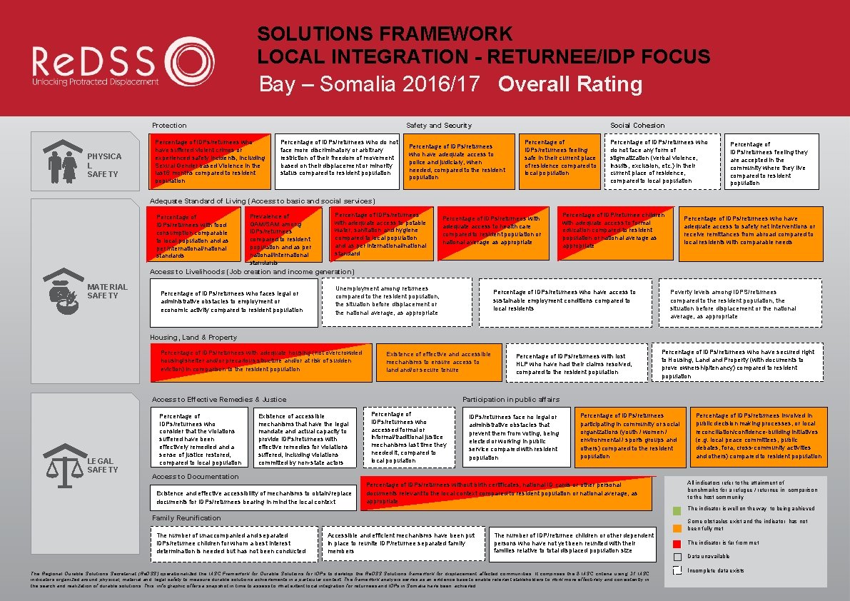 SOLUTIONS FRAMEWORK LOCAL INTEGRATION - RETURNEE/IDP FOCUS Bay – Somalia 2016/17 Overall Rating Protection