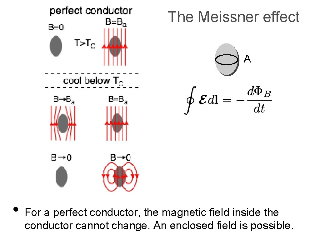 The Meissner effect A • For a perfect conductor, the magnetic field inside the