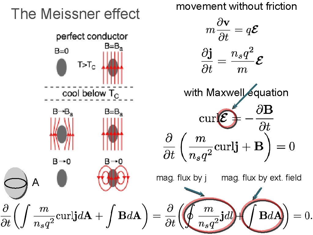 The Meissner effect movement without friction with Maxwell equation A mag. flux by j