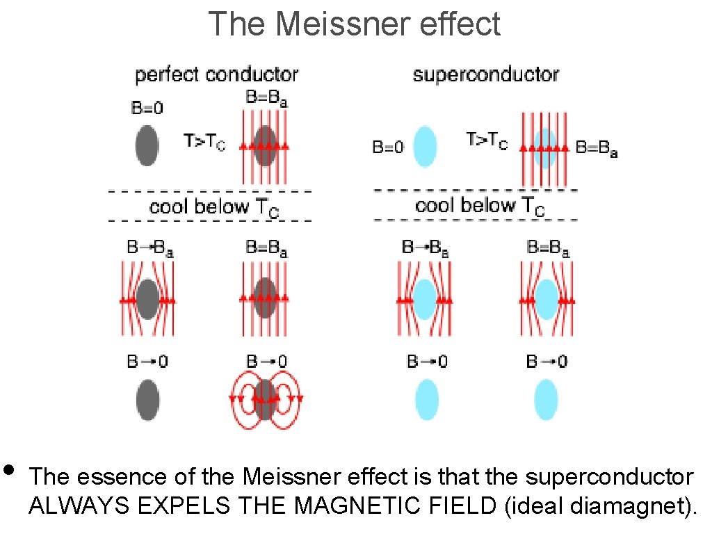 The Meissner effect • The essence of the Meissner effect is that the superconductor