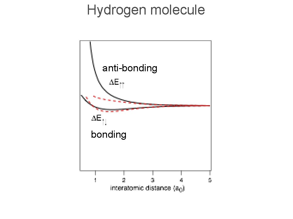 Hydrogen molecule anti-bonding 
