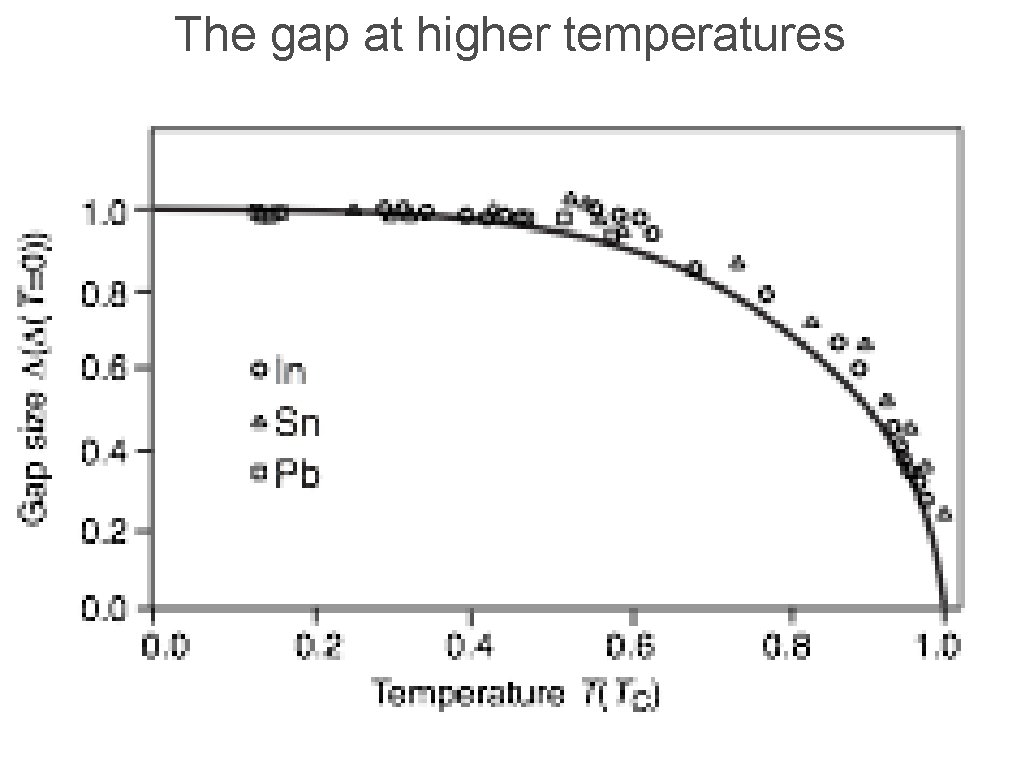 The gap at higher temperatures 