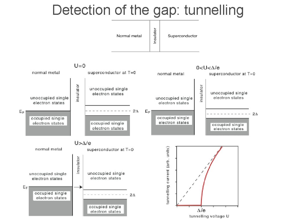 Detection of the gap: tunnelling 